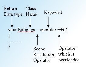 Example: Operator Overloading