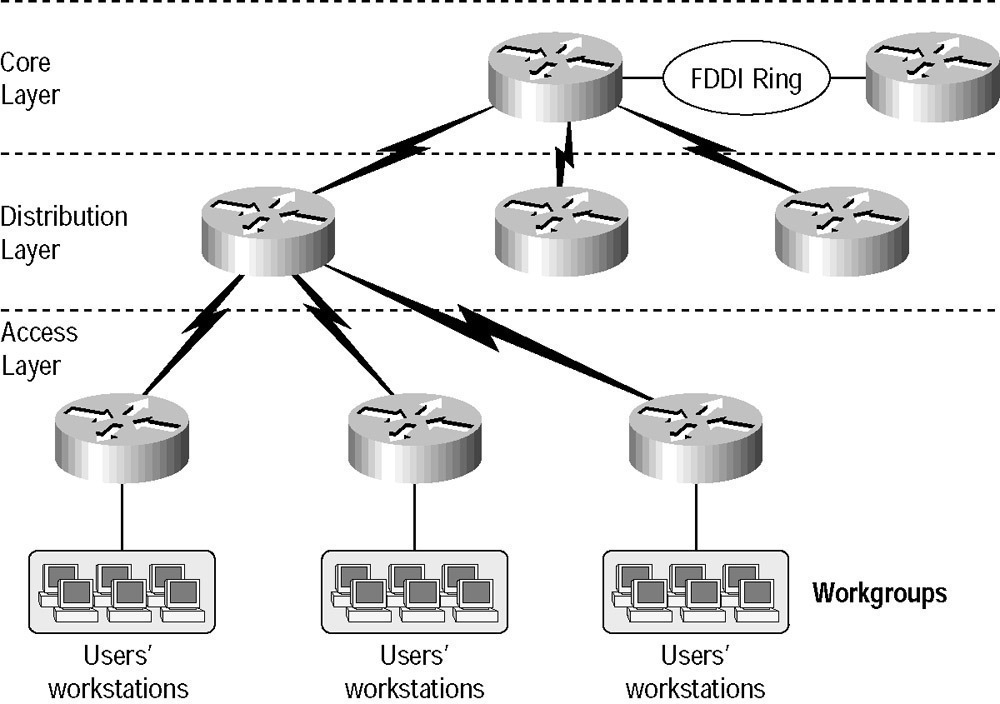 Understanding The Cisco Three Layer Hierarchical Model