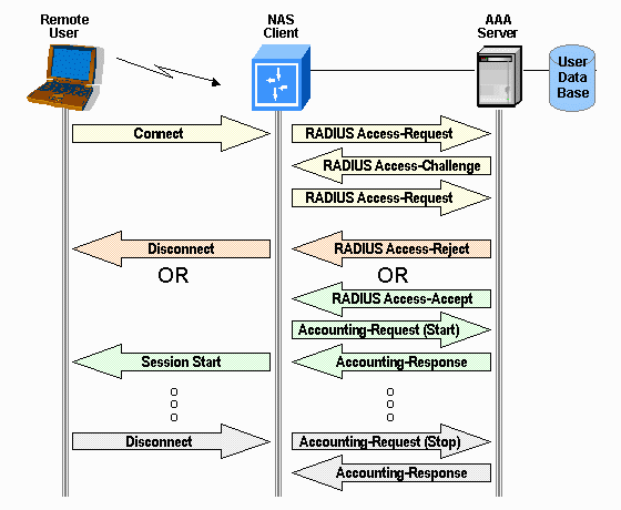 Aaa+authentication