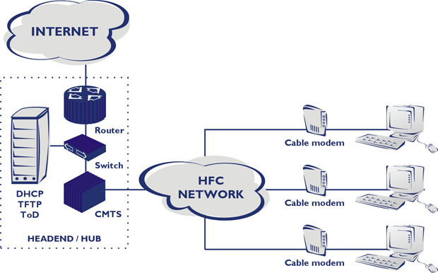 CableLabs developed DOCSIS and