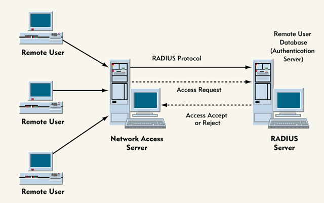 RADIUS Server RADIUS Server