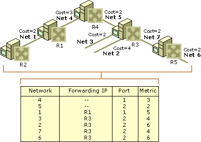 Routing Table Routing Table