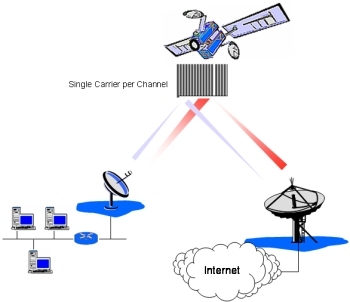 Satellite Internet Satellite