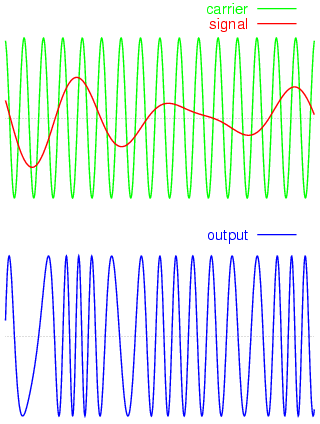 modulation Modulation