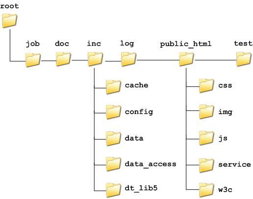 root123 DNS Root Servers