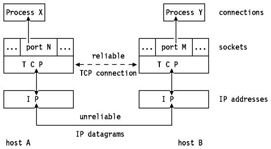 TCP