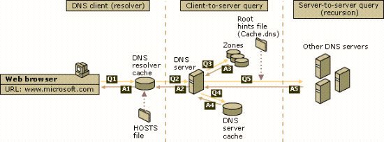 understanding dns queries and lookups Understanding DNS Queries and Lookups