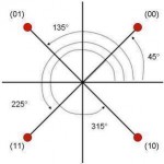 QPSK (Quadrature Phase Shift Keying) - Tech-FAQ