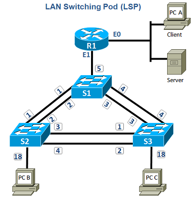 LAN Switching and Switch Types - Tech-FAQ