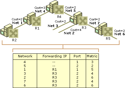 Understanding Routing Table Entry
