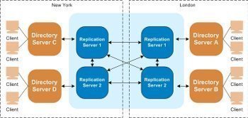 Active Directory Replication Topology Diagram