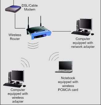 What Hardware Is Required For A Wireless Network?